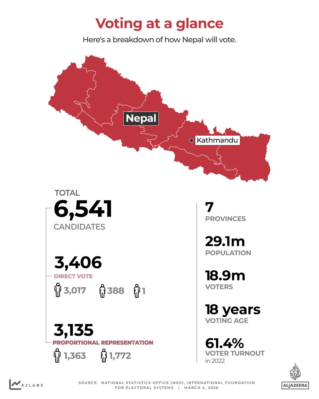 Nepal's Historic Vote: A Crucible of Revolution and Renewal