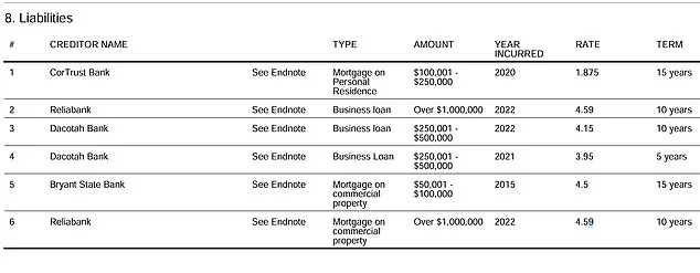 Noem's Secret Debt Revealed: $2.6M in Liabilities