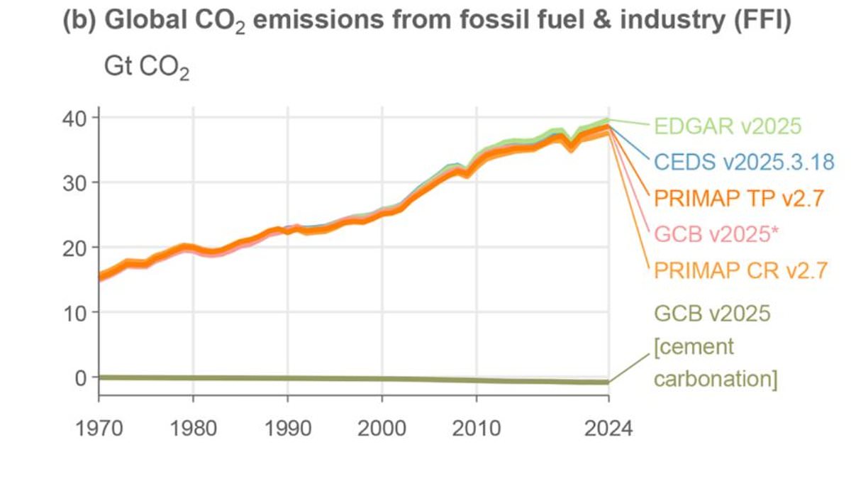 Record emissions surge to historic highs as global climate stability faces critical threat.