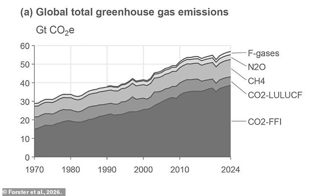 Record emissions surge to historic highs as global climate stability faces critical threat.
