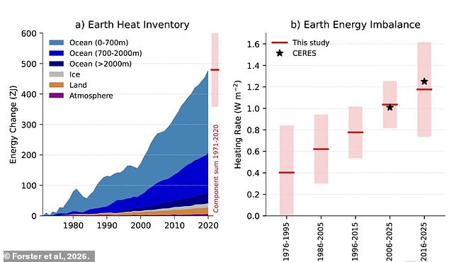 Record emissions surge to historic highs as global climate stability faces critical threat.