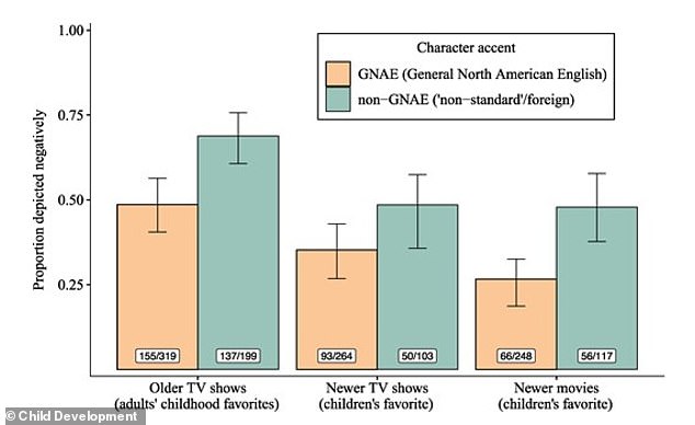 Study: Cartoon Villains Link Foreign Accents to Distrust in Kids