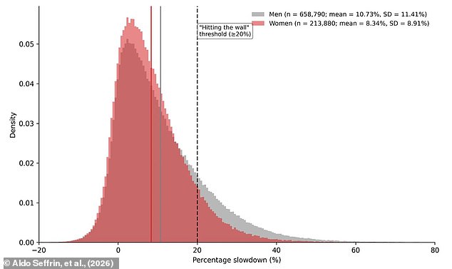New study links male marathon runners' higher wall risk to ego.