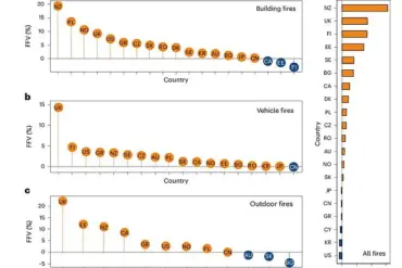 Climate Change Fueling Wildfire Risk in Urban Areas